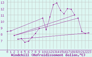Courbe du refroidissement olien pour Ballypatrick Forest