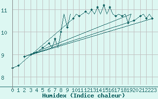 Courbe de l'humidex pour Culdrose
