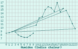 Courbe de l'humidex pour Herbault (41)