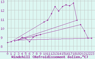 Courbe du refroidissement olien pour Ile de Brhat (22)