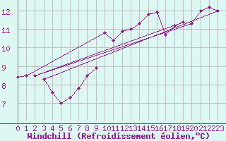 Courbe du refroidissement olien pour Westdorpe Aws