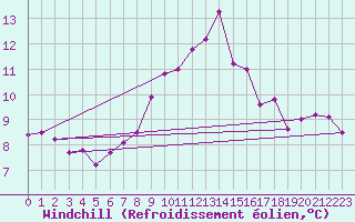 Courbe du refroidissement olien pour Genthin