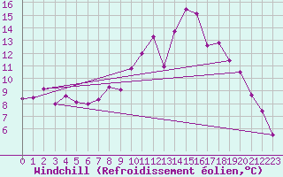 Courbe du refroidissement olien pour Abbeville (80)