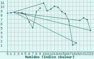 Courbe de l'humidex pour Messstetten
