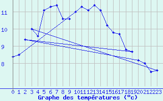 Courbe de tempratures pour Inverbervie