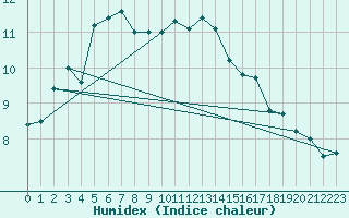 Courbe de l'humidex pour Inverbervie