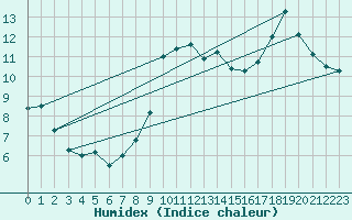 Courbe de l'humidex pour Lannion (22)
