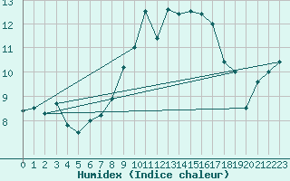 Courbe de l'humidex pour Twenthe (PB)