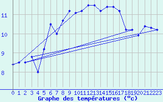 Courbe de tempratures pour Fister Sigmundstad