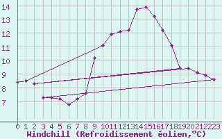 Courbe du refroidissement olien pour Hallau