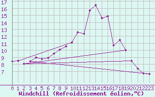 Courbe du refroidissement olien pour Doberlug-Kirchhain