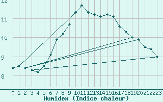 Courbe de l'humidex pour Berne Liebefeld (Sw)