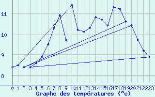 Courbe de tempratures pour Arjeplog