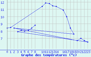 Courbe de tempratures pour Humain (Be)