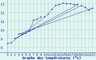 Courbe de tempratures pour Le Bourget (93)