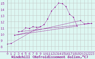 Courbe du refroidissement olien pour Laval (53)