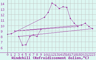 Courbe du refroidissement olien pour Pomrols (34)