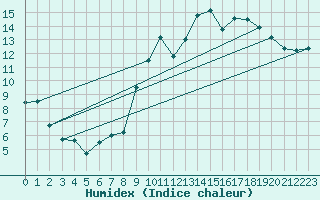 Courbe de l'humidex pour Fontaine-Gurin (49)