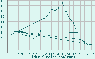 Courbe de l'humidex pour Pinsot (38)