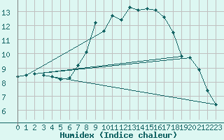 Courbe de l'humidex pour Ohlsbach