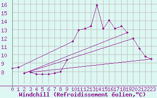 Courbe du refroidissement olien pour Ouessant (29)
