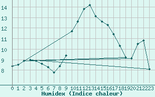 Courbe de l'humidex pour Biere