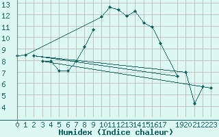 Courbe de l'humidex pour Oppdal-Bjorke