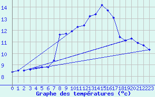 Courbe de tempratures pour Albi (81)