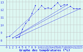 Courbe de tempratures pour Sande-Galleberg