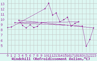 Courbe du refroidissement olien pour Nyon-Changins (Sw)