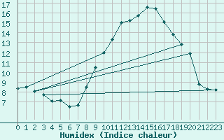 Courbe de l'humidex pour Uzs (30)