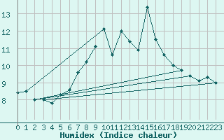 Courbe de l'humidex pour Eggishorn