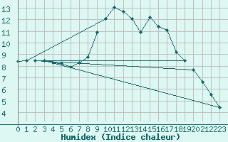 Courbe de l'humidex pour Ripoll