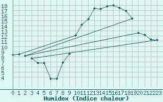 Courbe de l'humidex pour Orly (91)