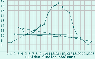 Courbe de l'humidex pour Le Bourget (93)