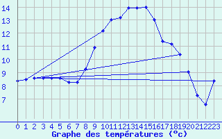 Courbe de tempratures pour Hallau