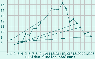 Courbe de l'humidex pour Mumbles