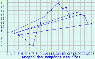 Courbe de tempratures pour Zande - Koekelare (Be)