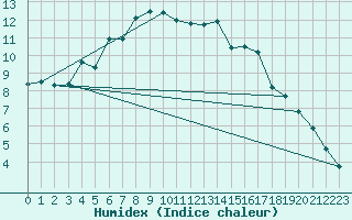 Courbe de l'humidex pour Tanabru