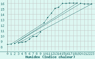 Courbe de l'humidex pour Sermange-Erzange (57)