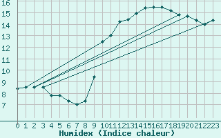 Courbe de l'humidex pour Cambrai / Epinoy (62)