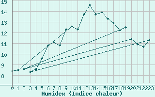 Courbe de l'humidex pour Envalira (And)