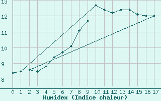 Courbe de l'humidex pour Halten Fyr