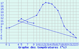 Courbe de tempratures pour Courtelary