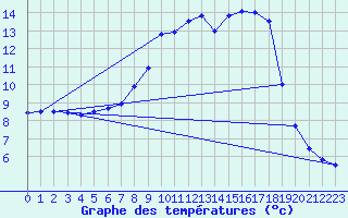 Courbe de tempratures pour Schmieritz-Weltwitz