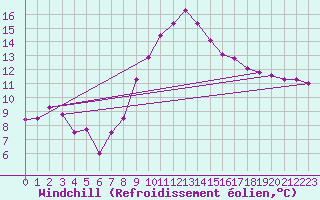 Courbe du refroidissement olien pour Orskar