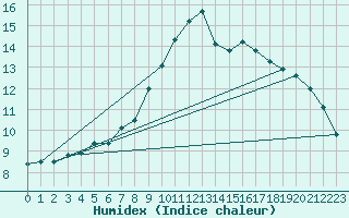 Courbe de l'humidex pour Weybourne