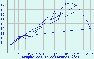 Courbe de tempratures pour Haegen (67)