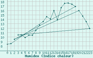 Courbe de l'humidex pour Haegen (67)