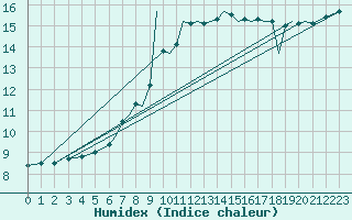 Courbe de l'humidex pour Blackpool Airport